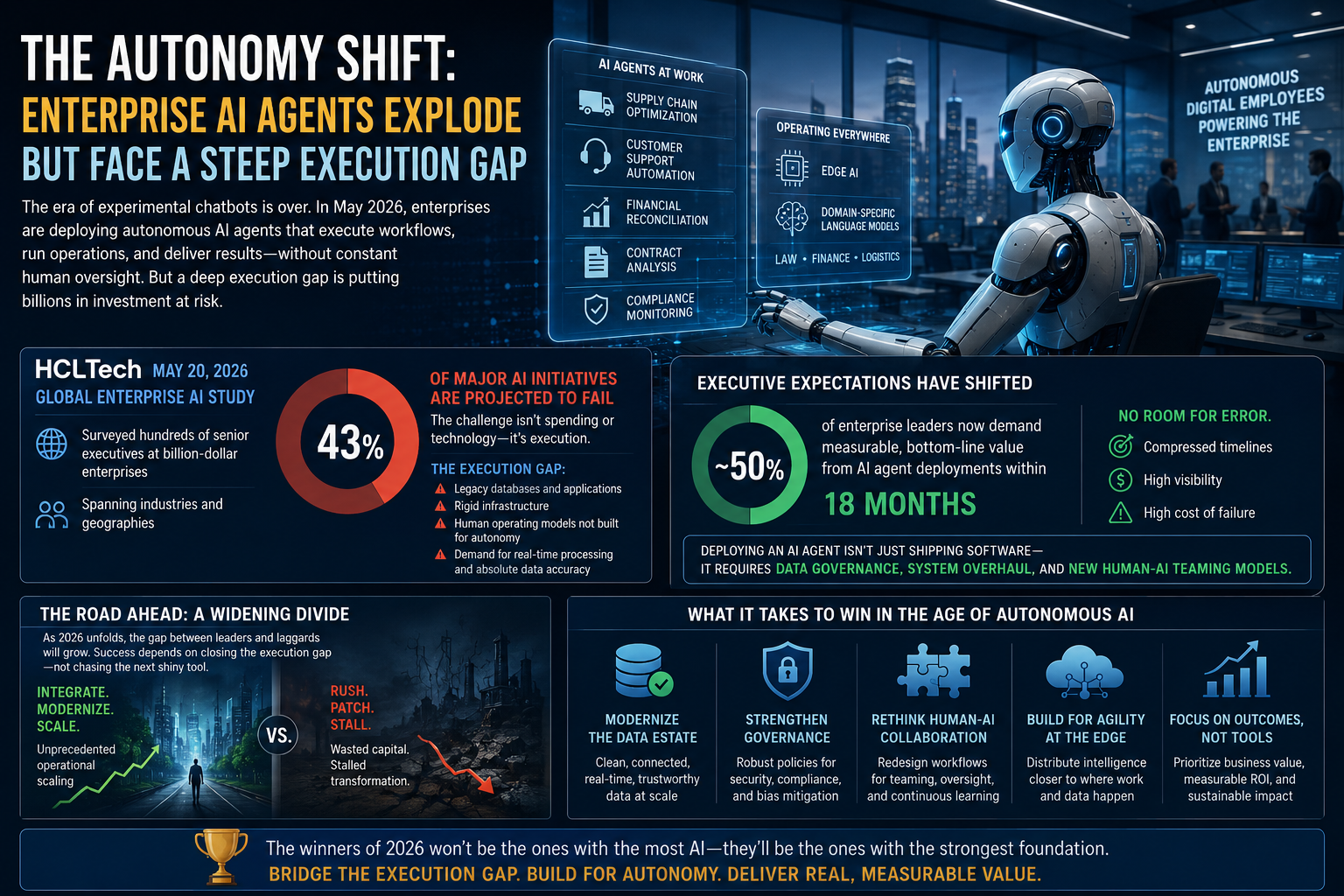 enterprise AI agents, autonomous software systems, AI execution gap, corporate automation 2026, business technology trends, HCLTech AI report, workplace automation, operational scaling